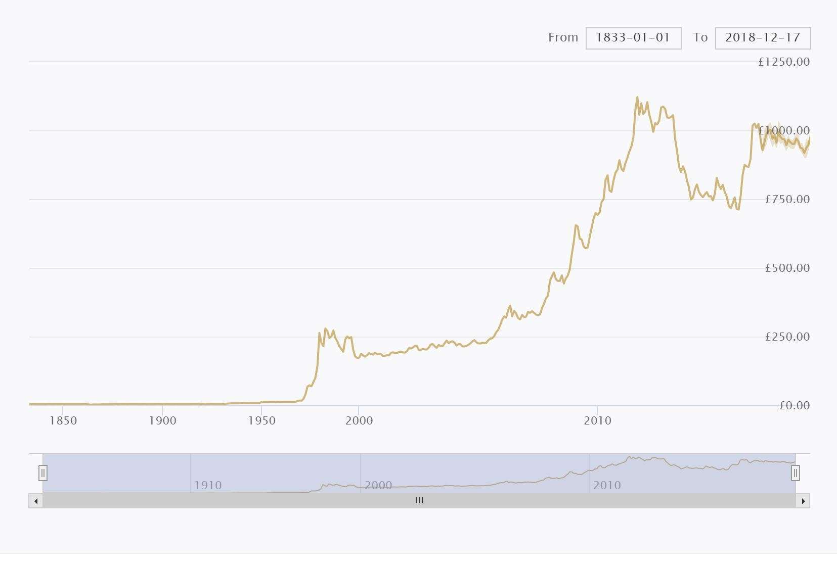 Gold Sovereign Price Chart