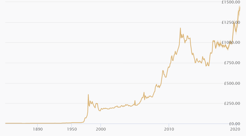 Highest Ever Gold Price and All Time Highs - Chards