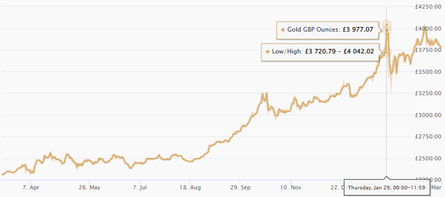 Gold All Time High 2026