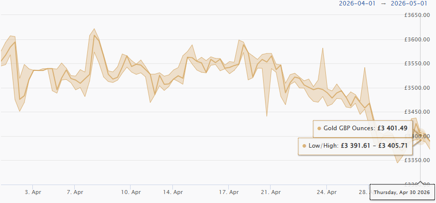 April 2026 Gold Price Chart