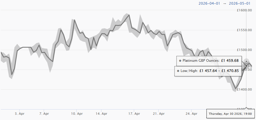 April 2026 Platinum Price Chart
