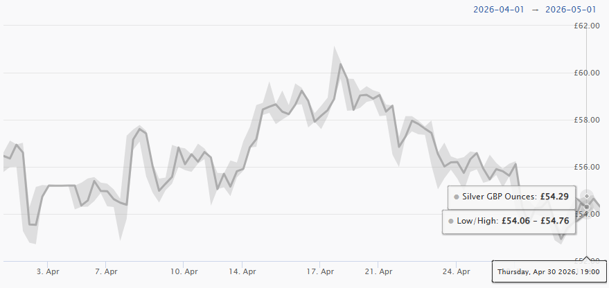 April 2026 Silver Price Chart
