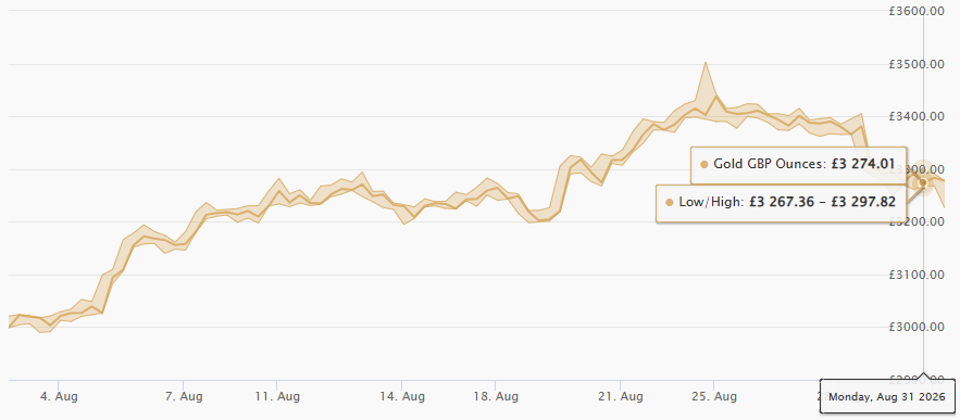August 2026 Gold Price Chart