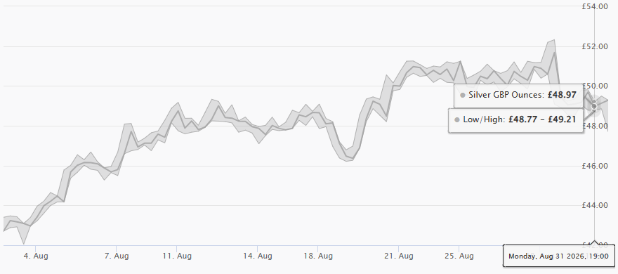 August 2026 Silver Price Chart