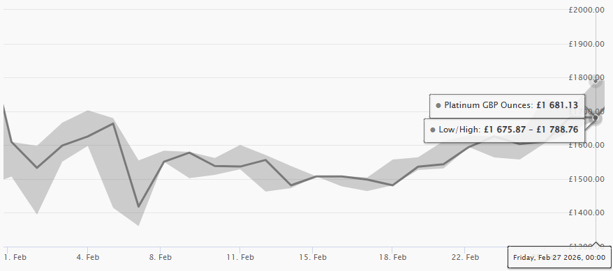 February 2026 Platinum Price Chart