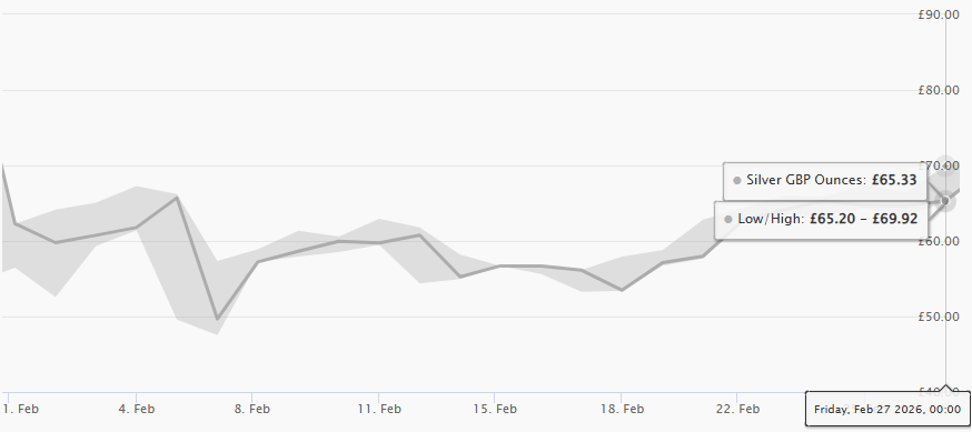 February 2026 Silver Price Chart