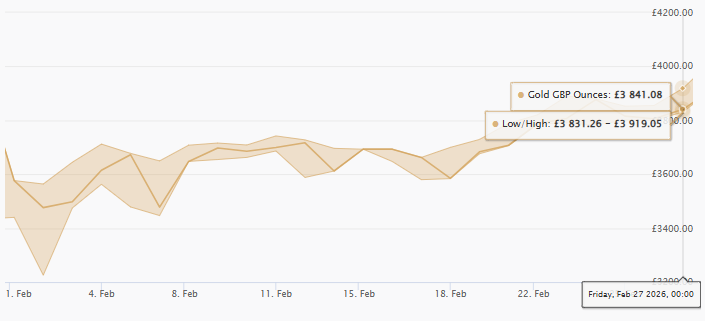 February 2026 Gold Price Chart