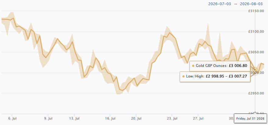 July 2026 Gold Price Chart