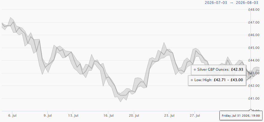 July 2026 Silver Price Chart