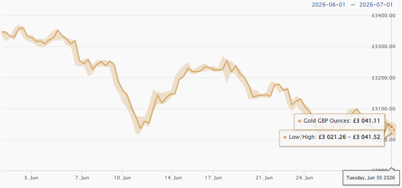 June 2026 Gold Price Chart