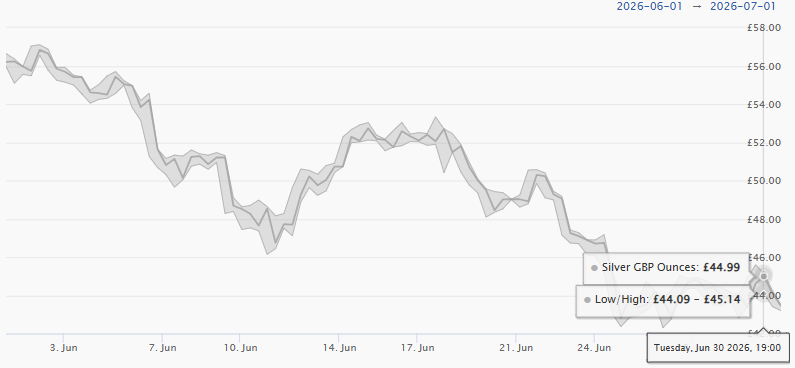June 2026 Silver Price Chart