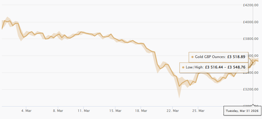 March 2026 Gold Price Chart