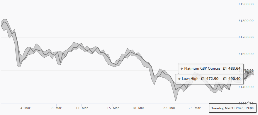 March 2026 Platinum Price Chart