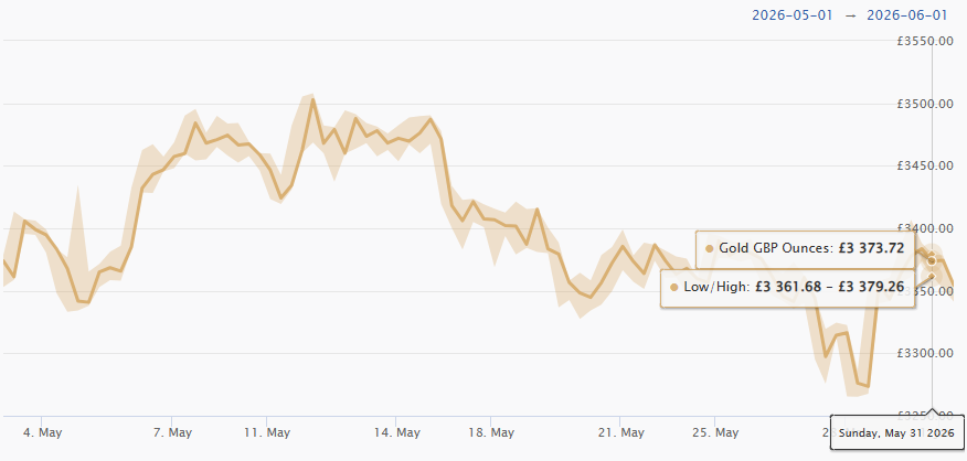 May 2026 Gold Price Chart