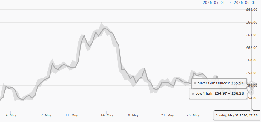 May 2026 Silver Price Chart
