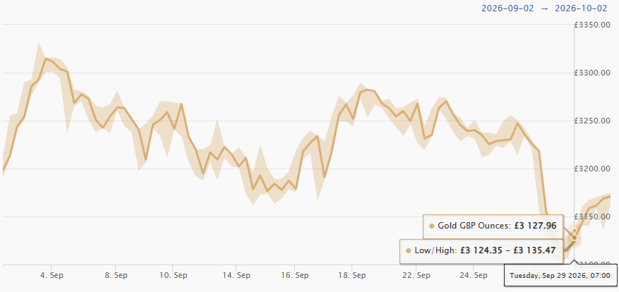 September 2026 Gold Price Chart