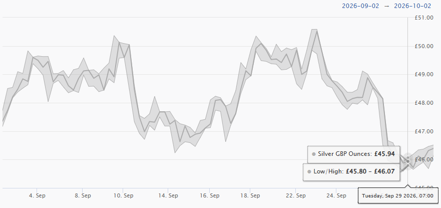 September 2026 Silver Price Chart