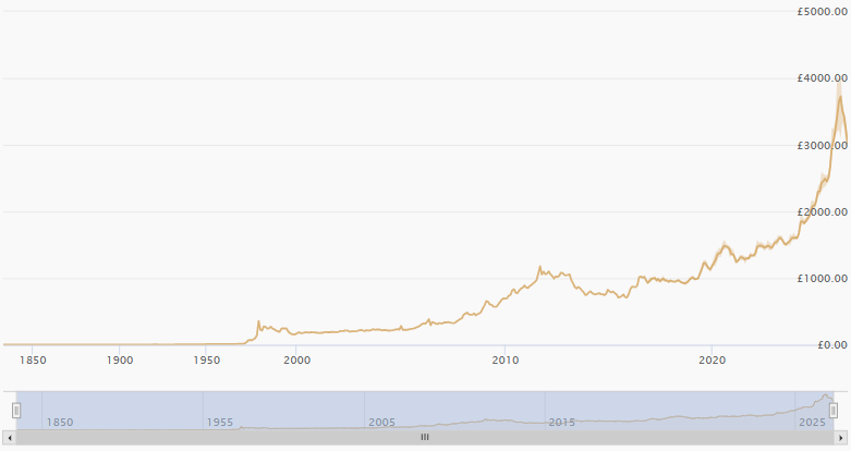 Historic Gold Performance
